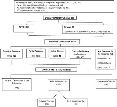 Real-World Outcomes of Hodgkin Lymphoma: A Multi-Centric Registry From India